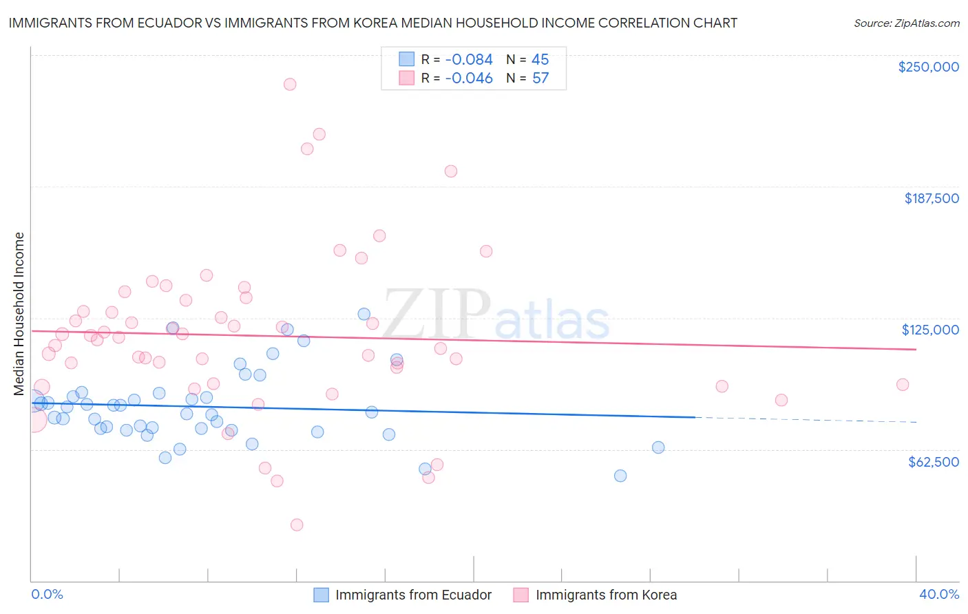 Immigrants from Ecuador vs Immigrants from Korea Median Household Income