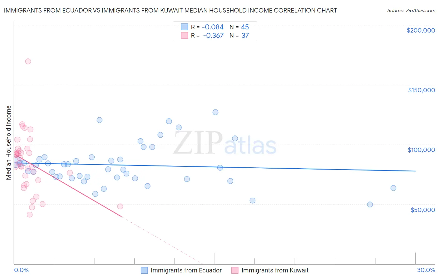 Immigrants from Ecuador vs Immigrants from Kuwait Median Household Income