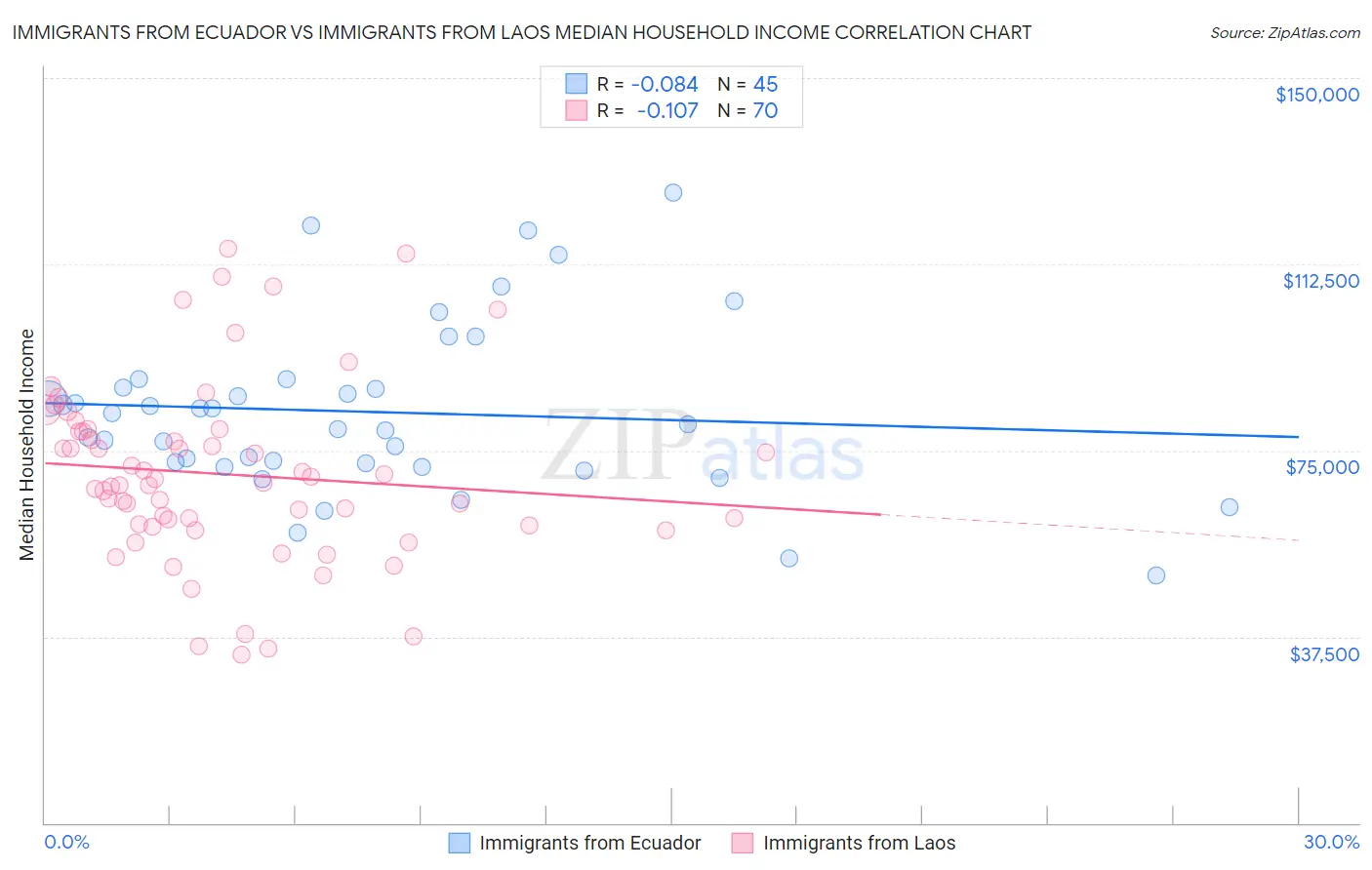 Immigrants from Ecuador vs Immigrants from Laos Median Household Income