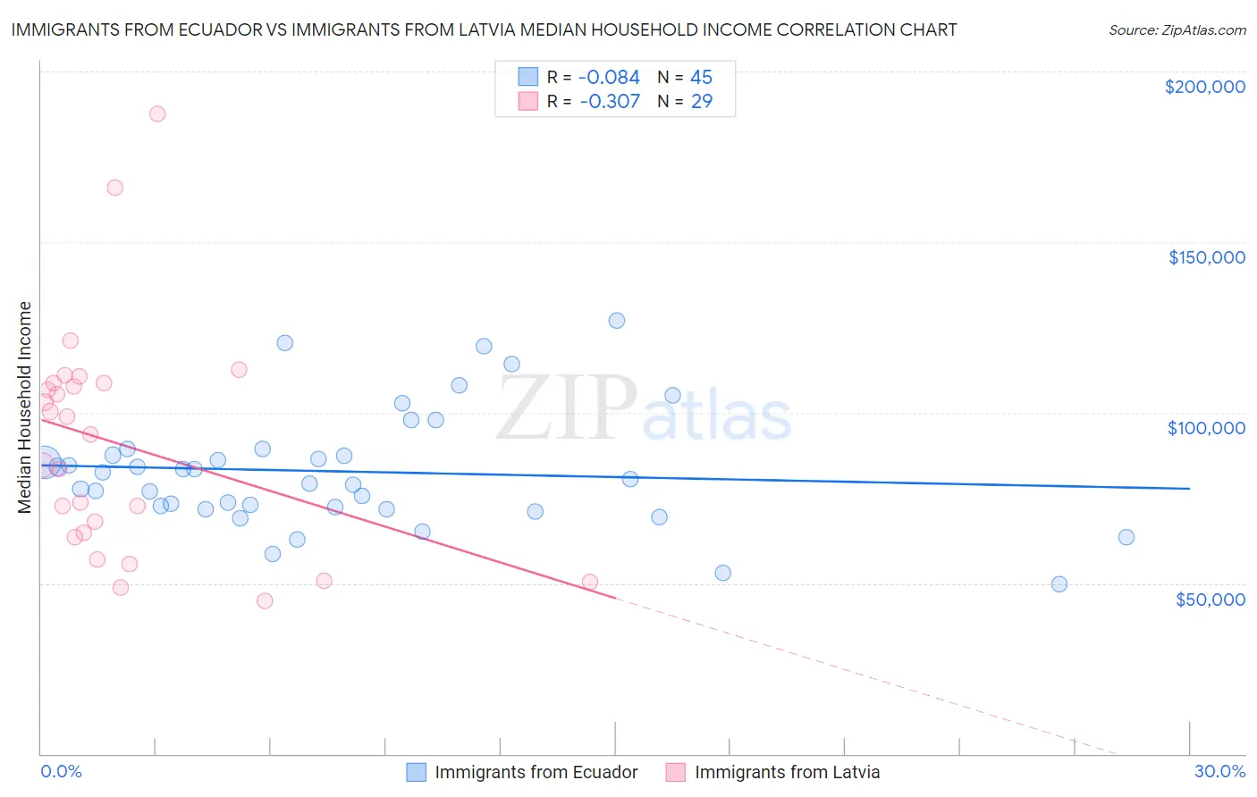 Immigrants from Ecuador vs Immigrants from Latvia Median Household Income