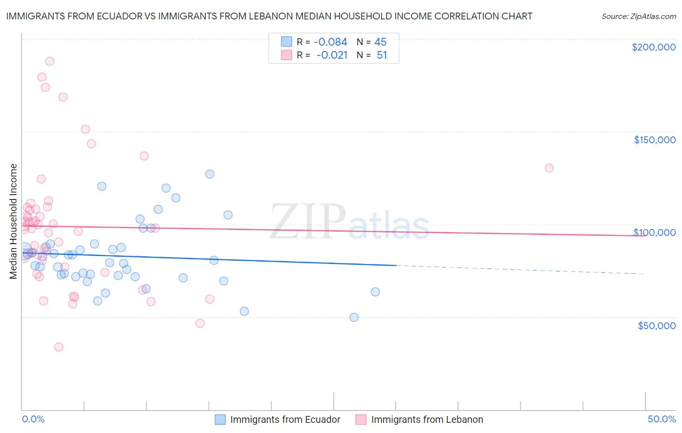 Immigrants from Ecuador vs Immigrants from Lebanon Median Household Income