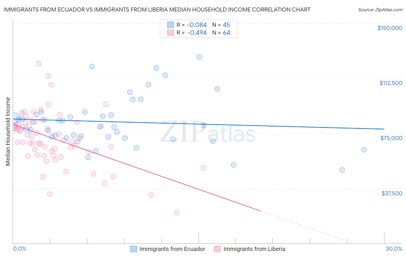 Immigrants from Ecuador vs Immigrants from Liberia Median Household Income