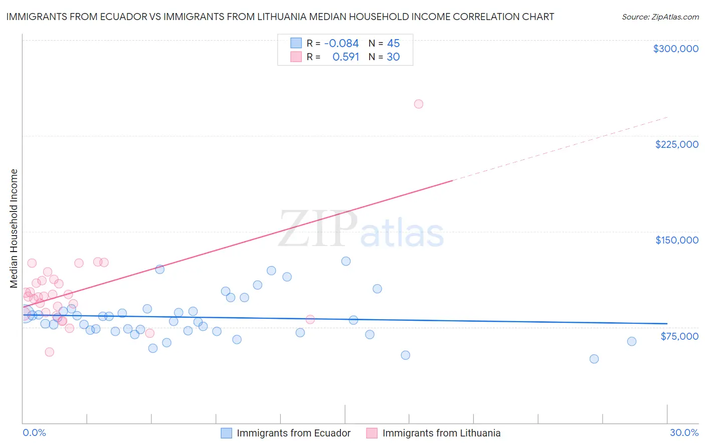Immigrants from Ecuador vs Immigrants from Lithuania Median Household Income
