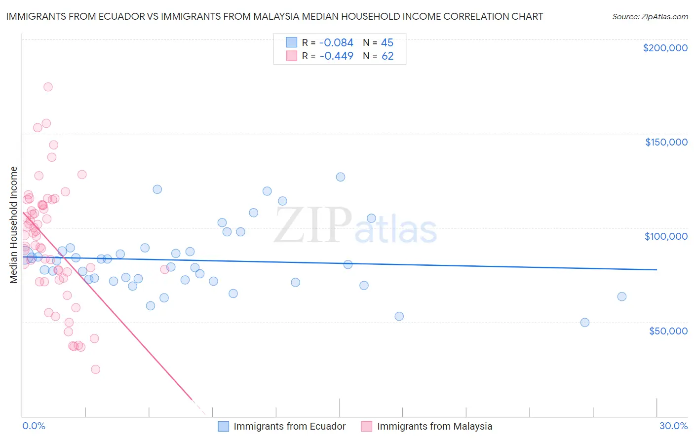 Immigrants from Ecuador vs Immigrants from Malaysia Median Household Income