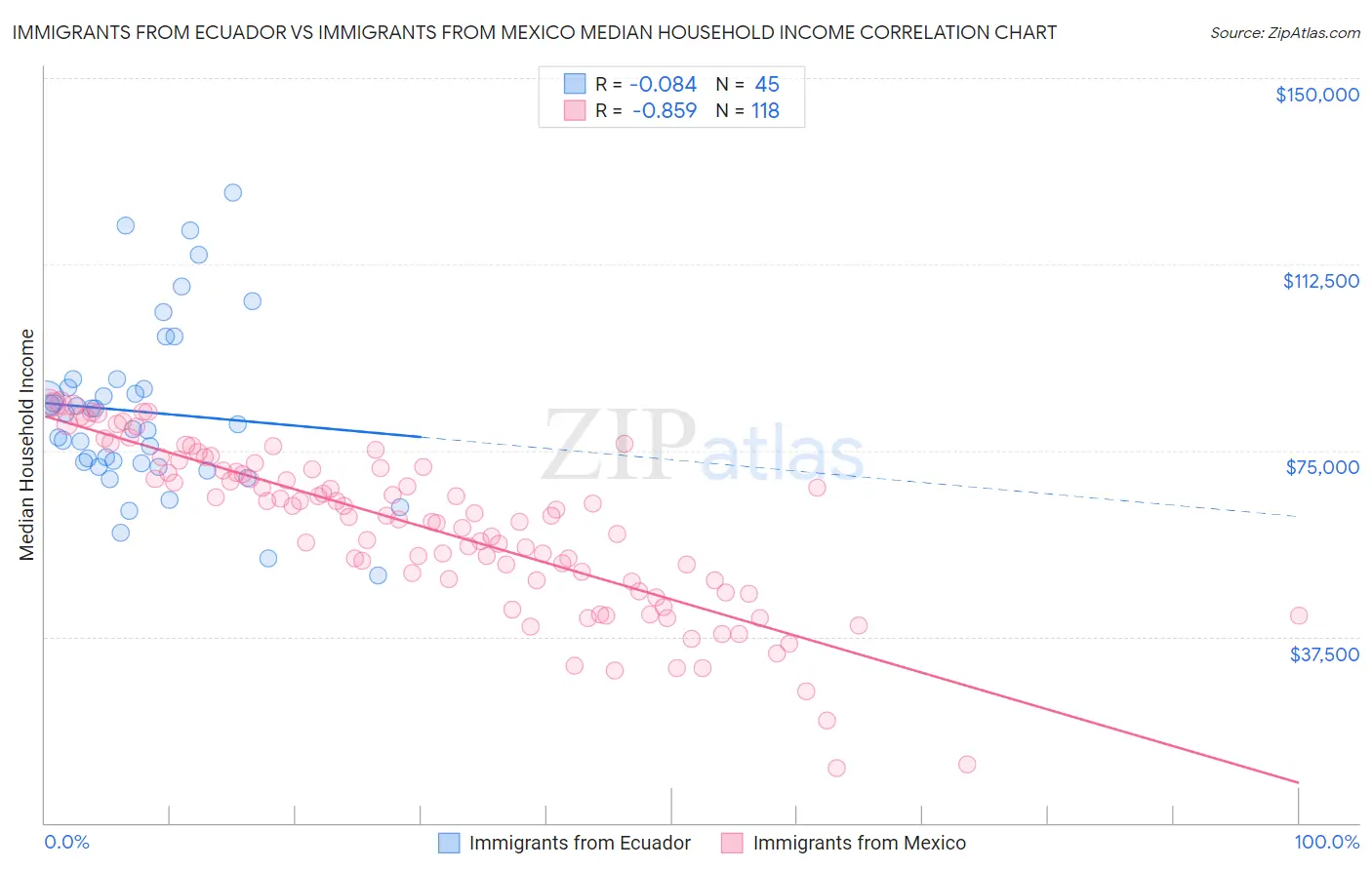 Immigrants from Ecuador vs Immigrants from Mexico Median Household Income