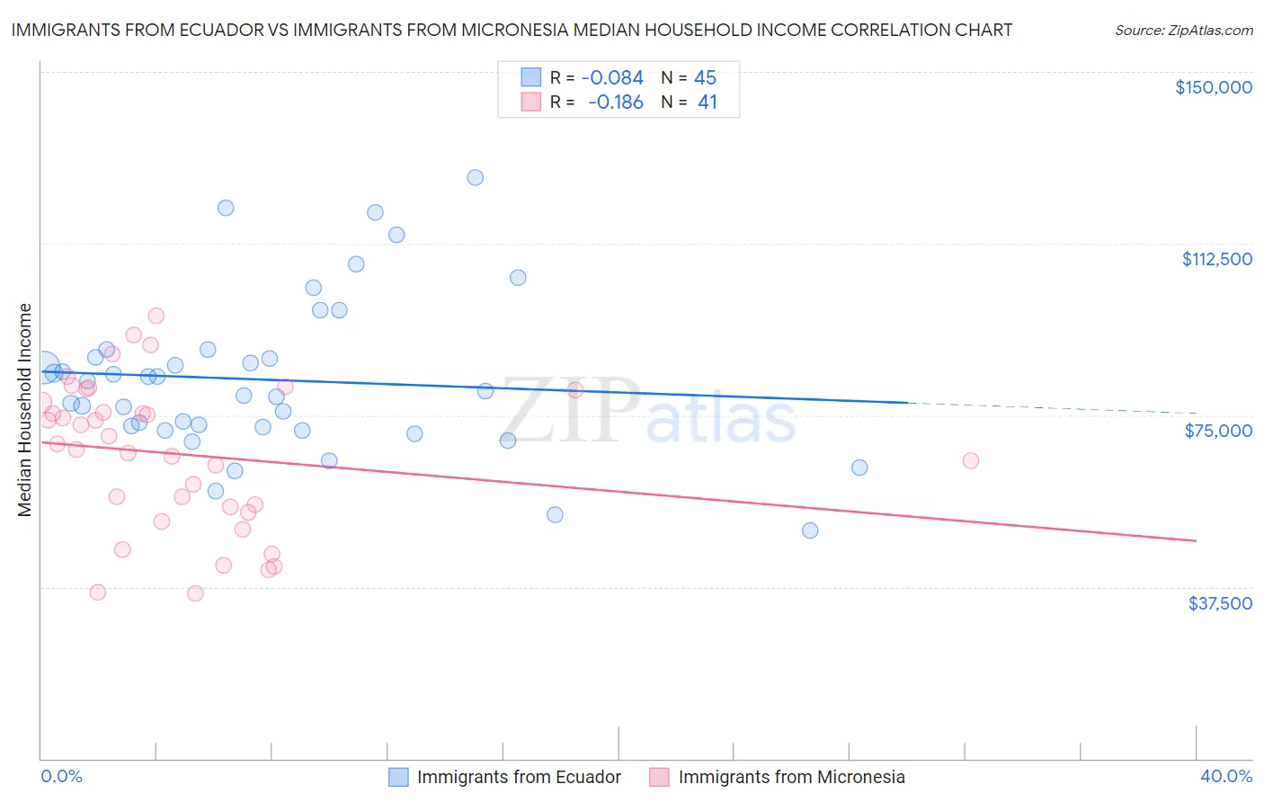Immigrants from Ecuador vs Immigrants from Micronesia Median Household Income
