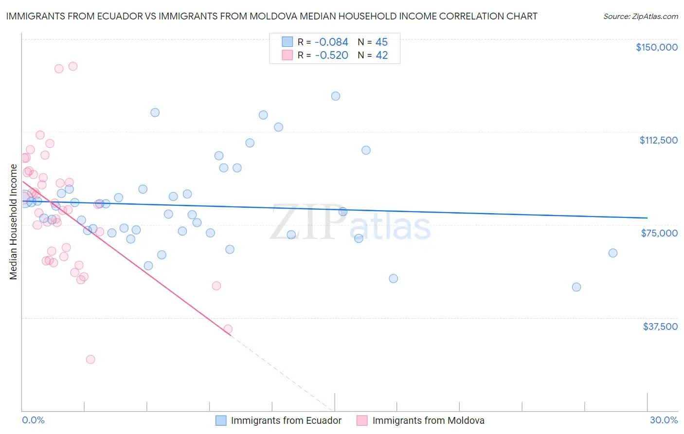 Immigrants from Ecuador vs Immigrants from Moldova Median Household Income
