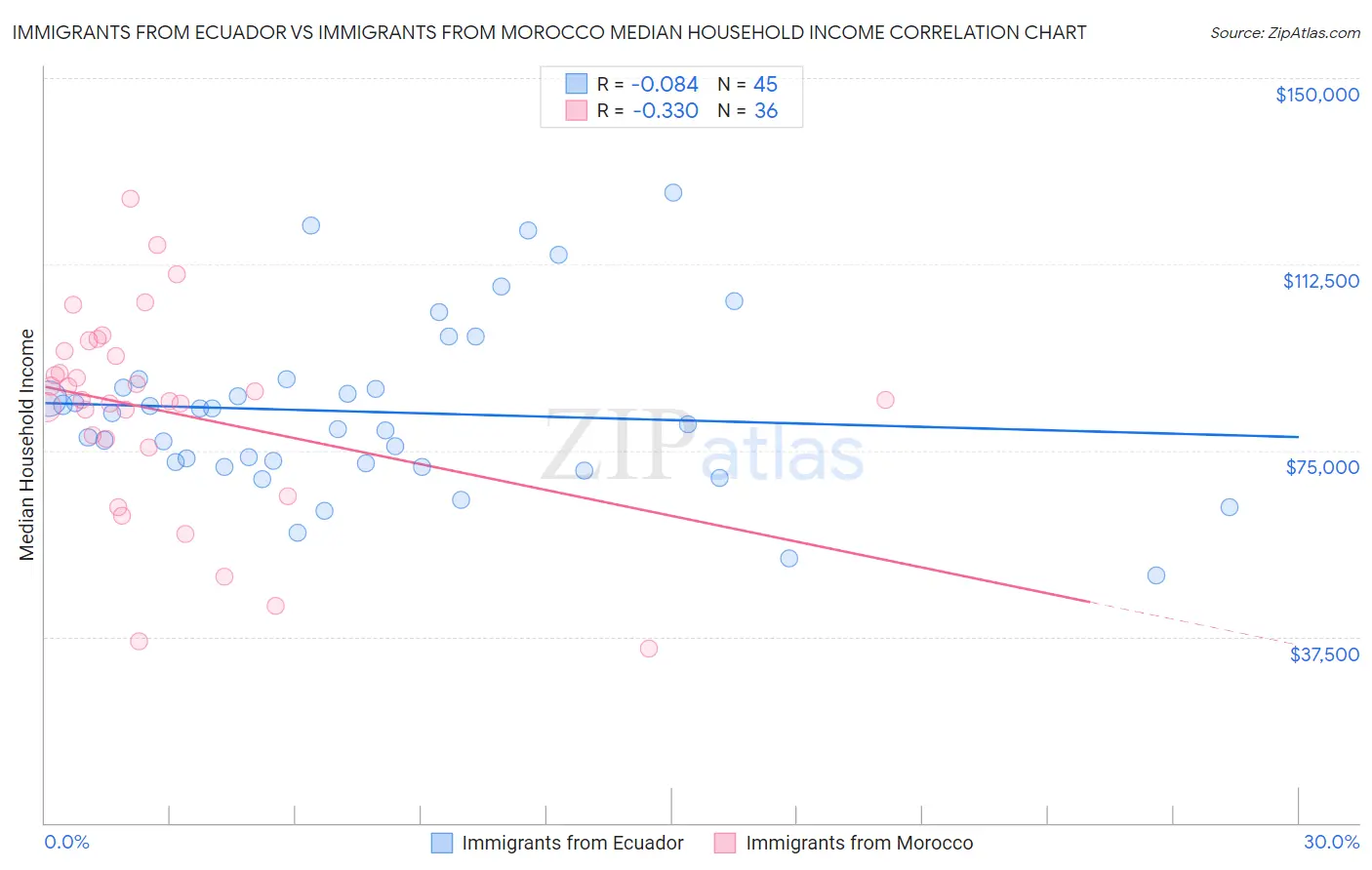 Immigrants from Ecuador vs Immigrants from Morocco Median Household Income