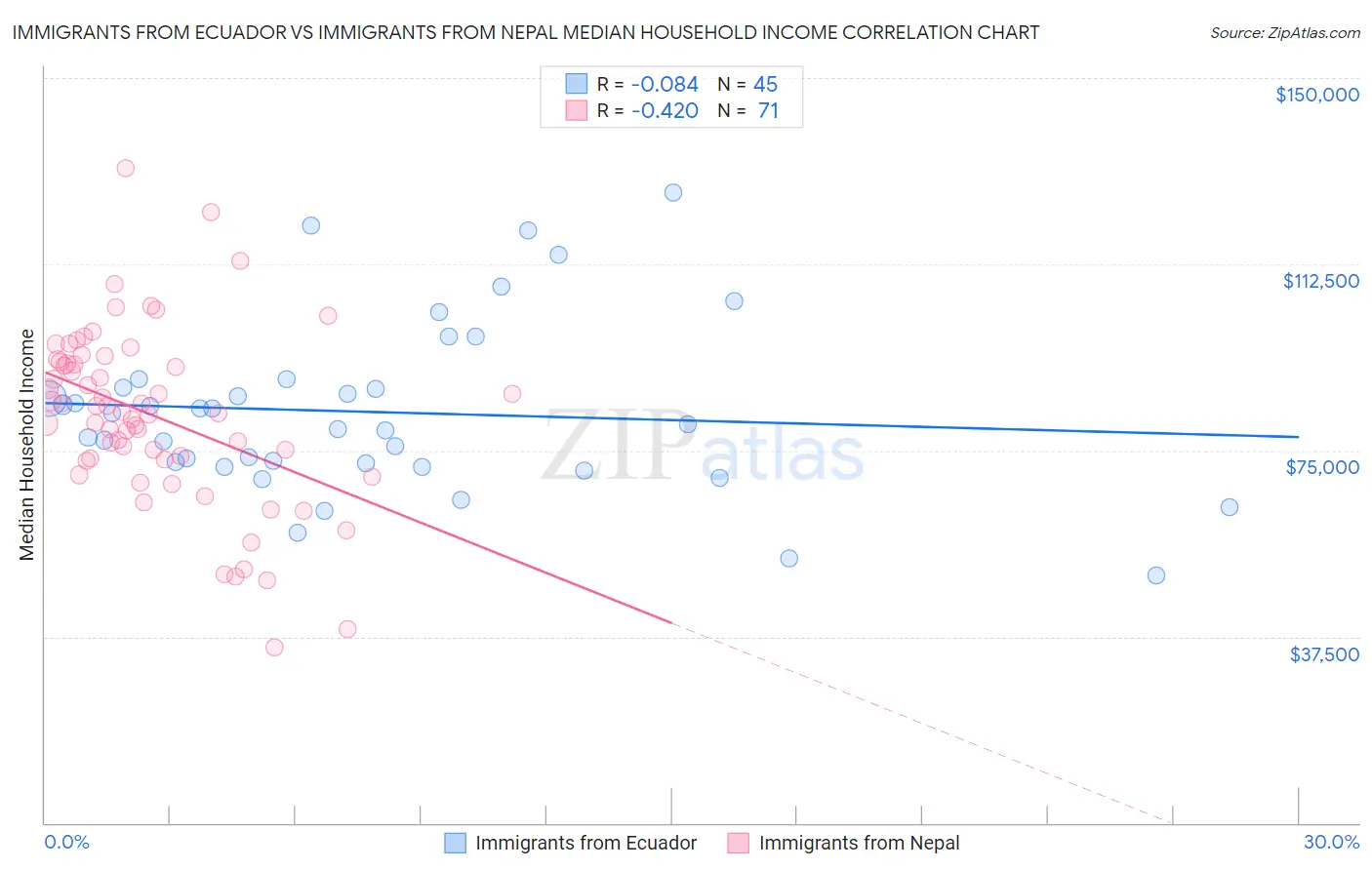 Immigrants from Ecuador vs Immigrants from Nepal Median Household Income