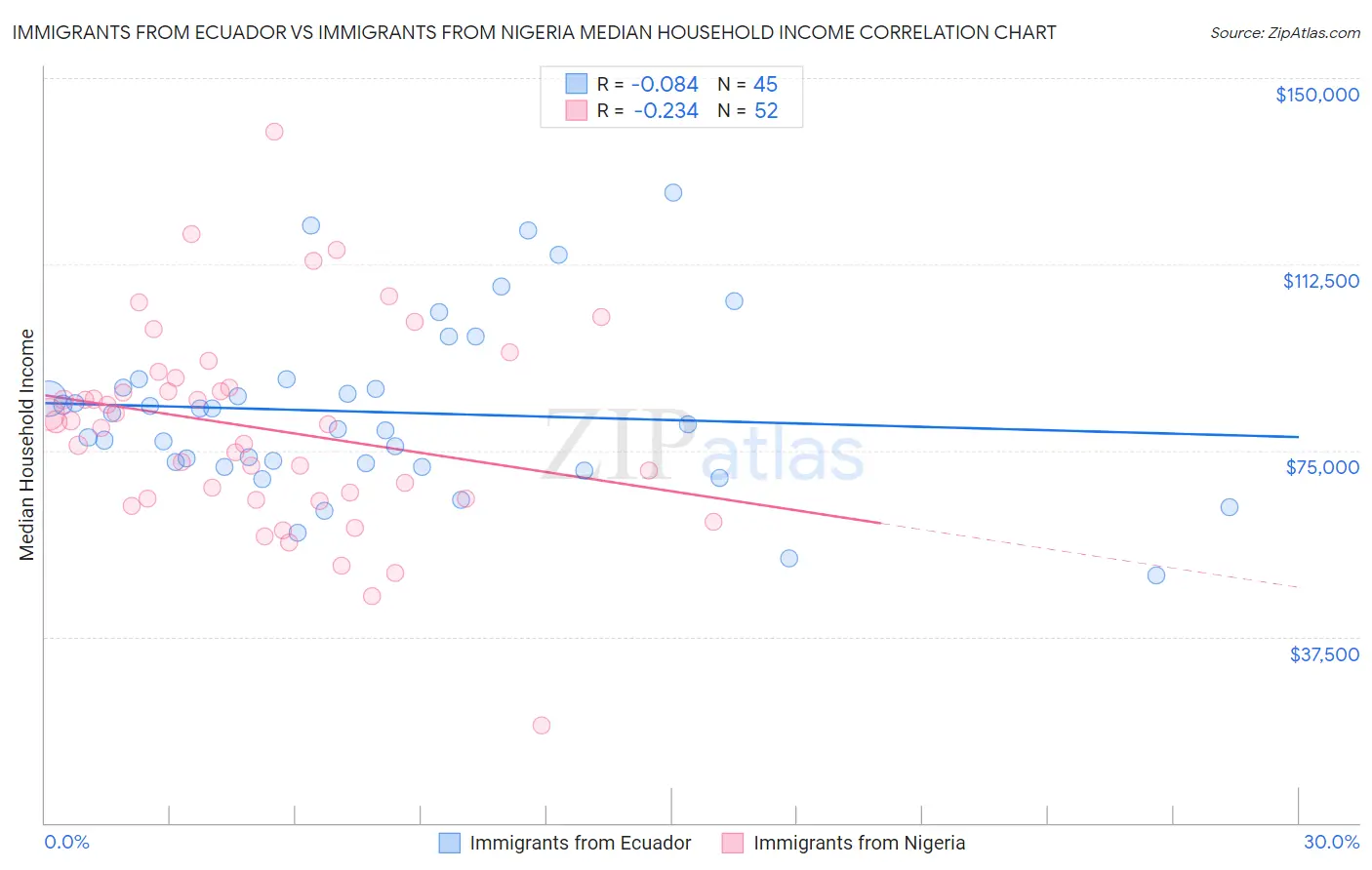 Immigrants from Ecuador vs Immigrants from Nigeria Median Household Income