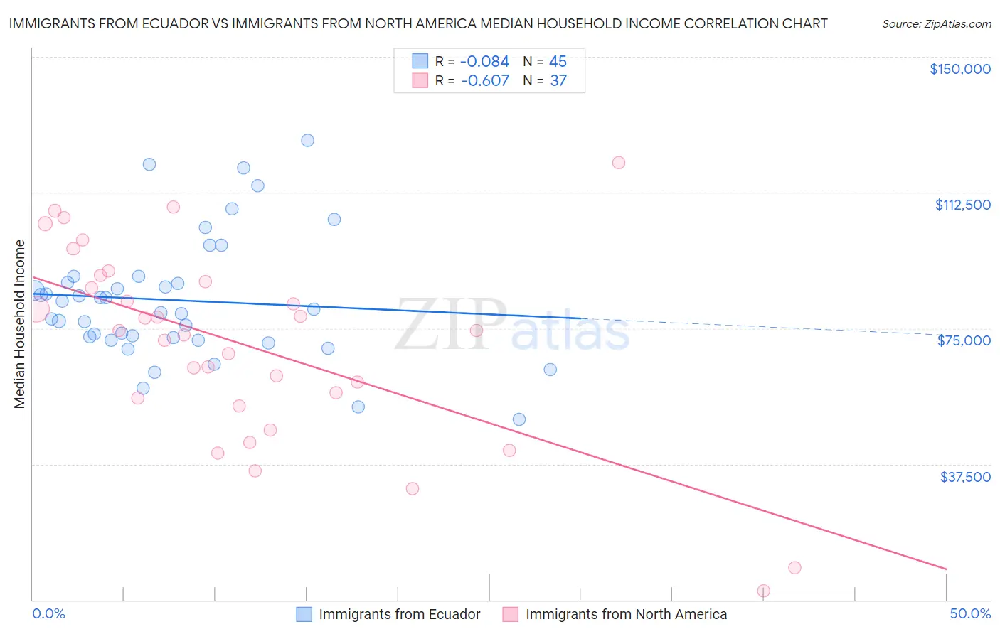 Immigrants from Ecuador vs Immigrants from North America Median Household Income