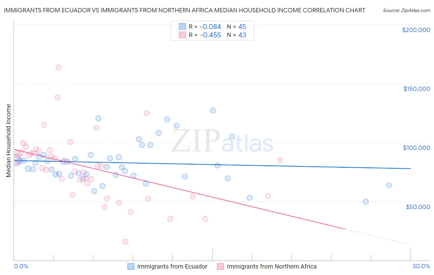 Immigrants from Ecuador vs Immigrants from Northern Africa Median Household Income