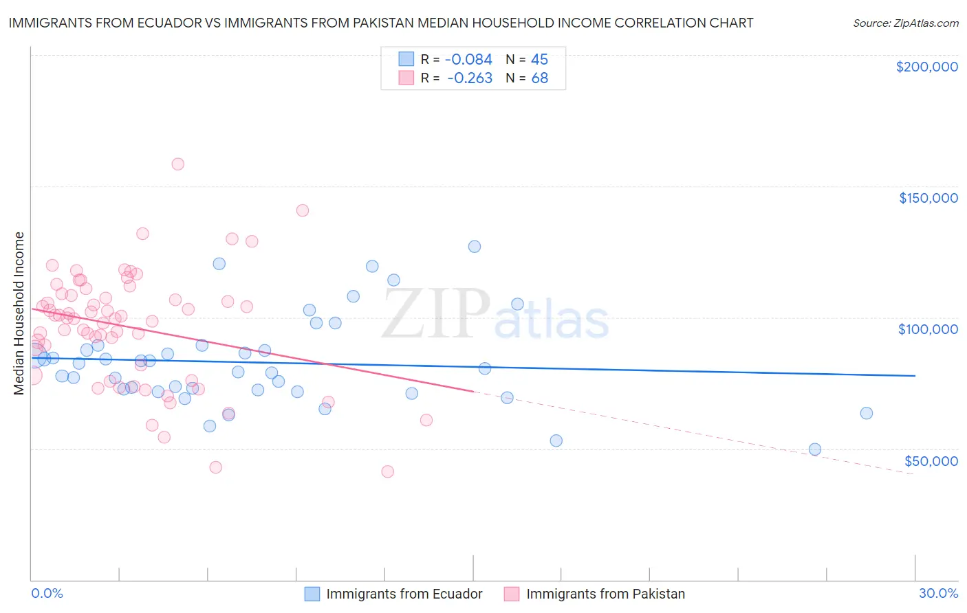 Immigrants from Ecuador vs Immigrants from Pakistan Median Household Income