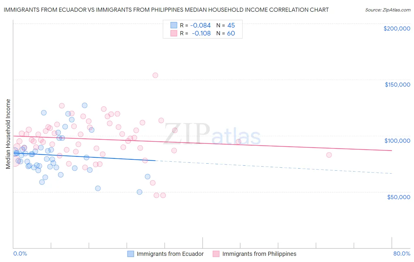 Immigrants from Ecuador vs Immigrants from Philippines Median Household Income