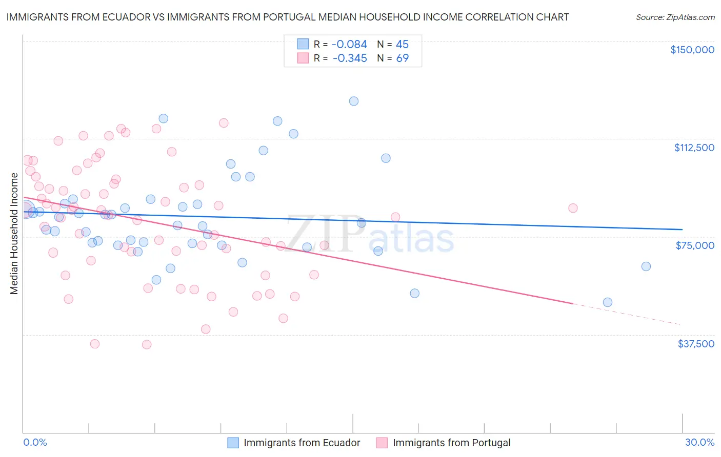 Immigrants from Ecuador vs Immigrants from Portugal Median Household Income