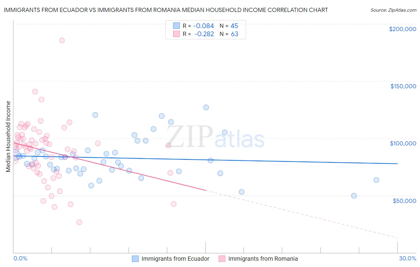Immigrants from Ecuador vs Immigrants from Romania Median Household Income
