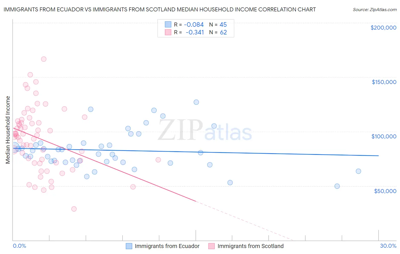 Immigrants from Ecuador vs Immigrants from Scotland Median Household Income