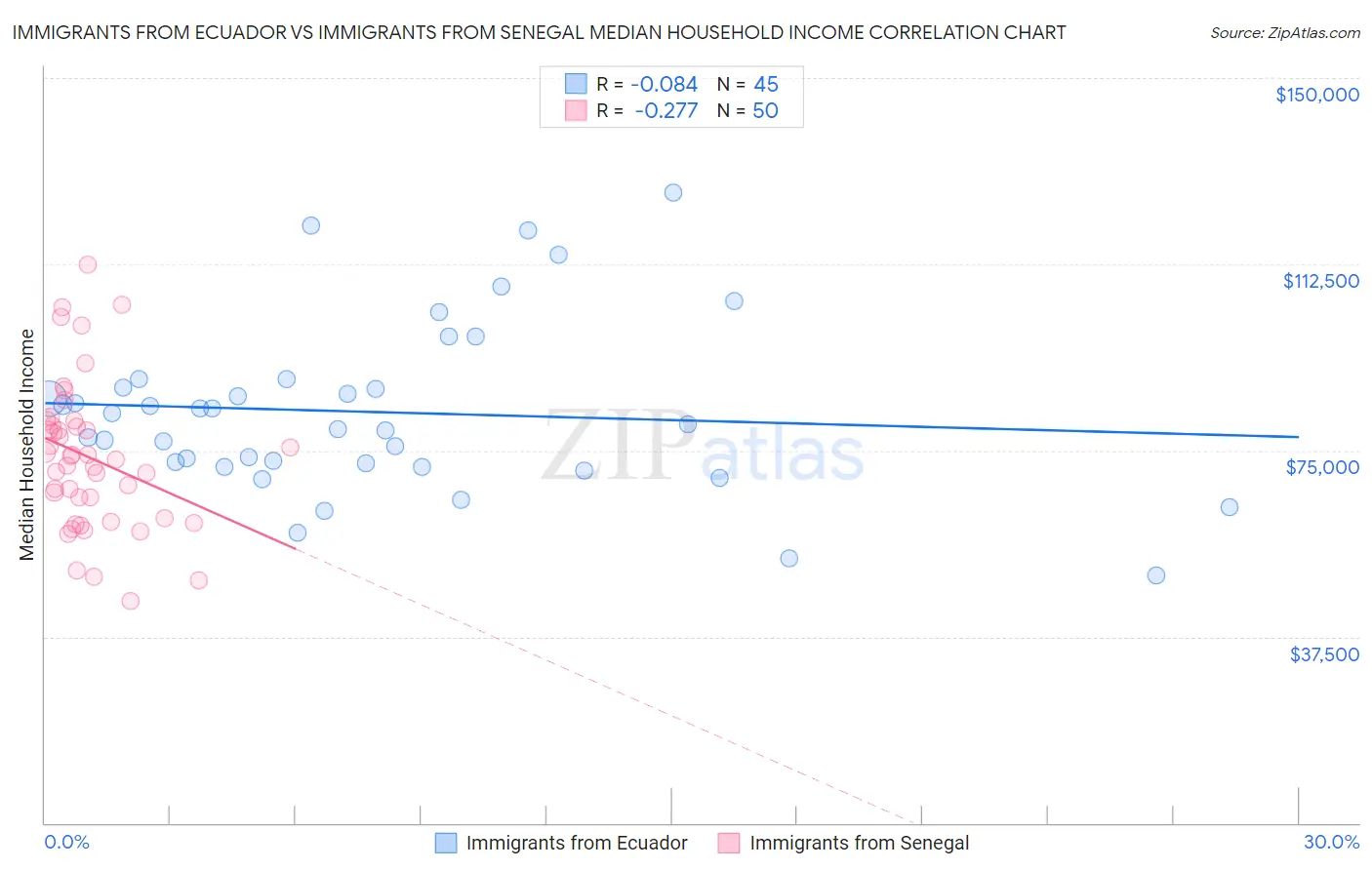 Immigrants from Ecuador vs Immigrants from Senegal Median Household Income