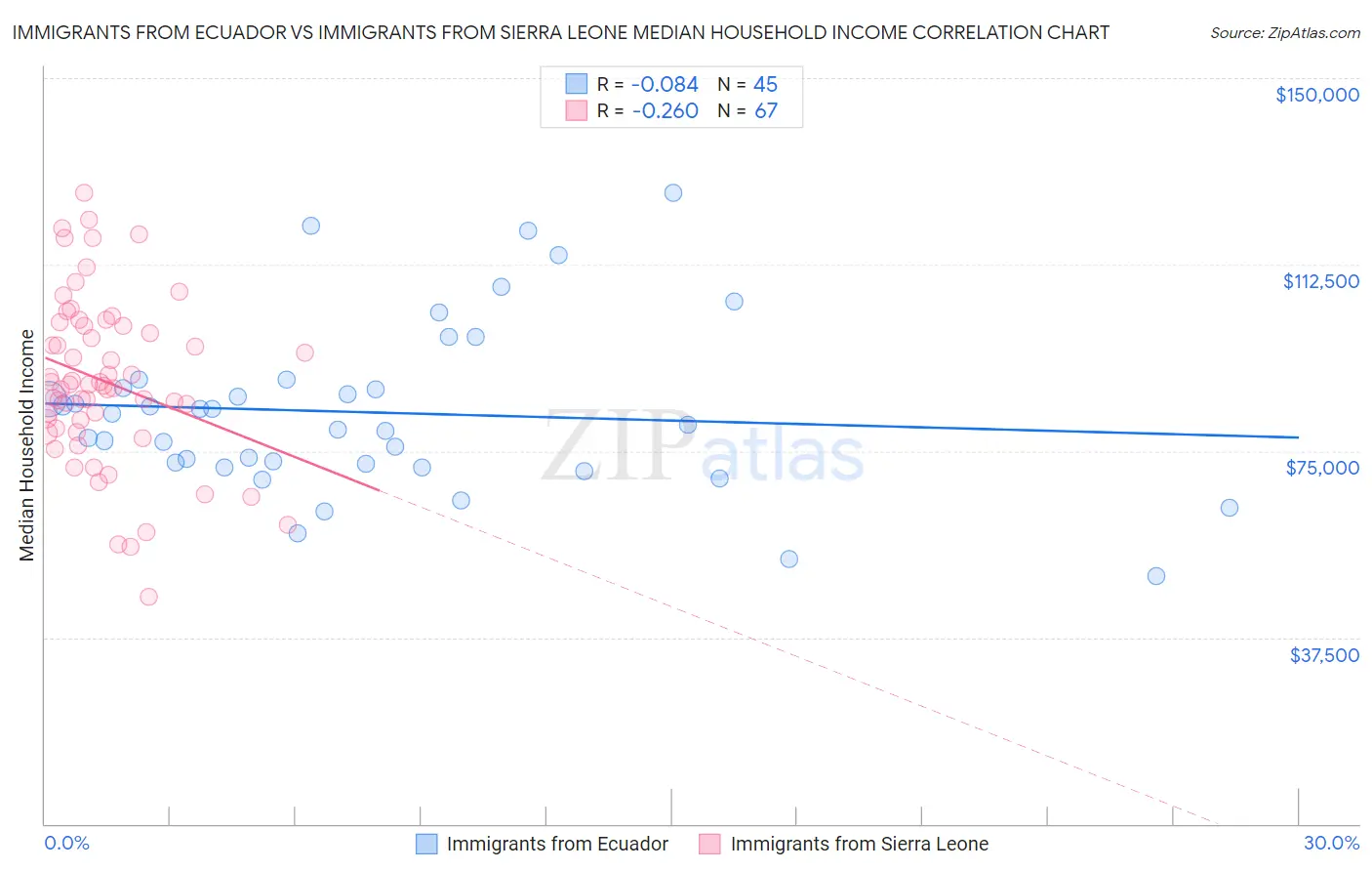 Immigrants from Ecuador vs Immigrants from Sierra Leone Median Household Income