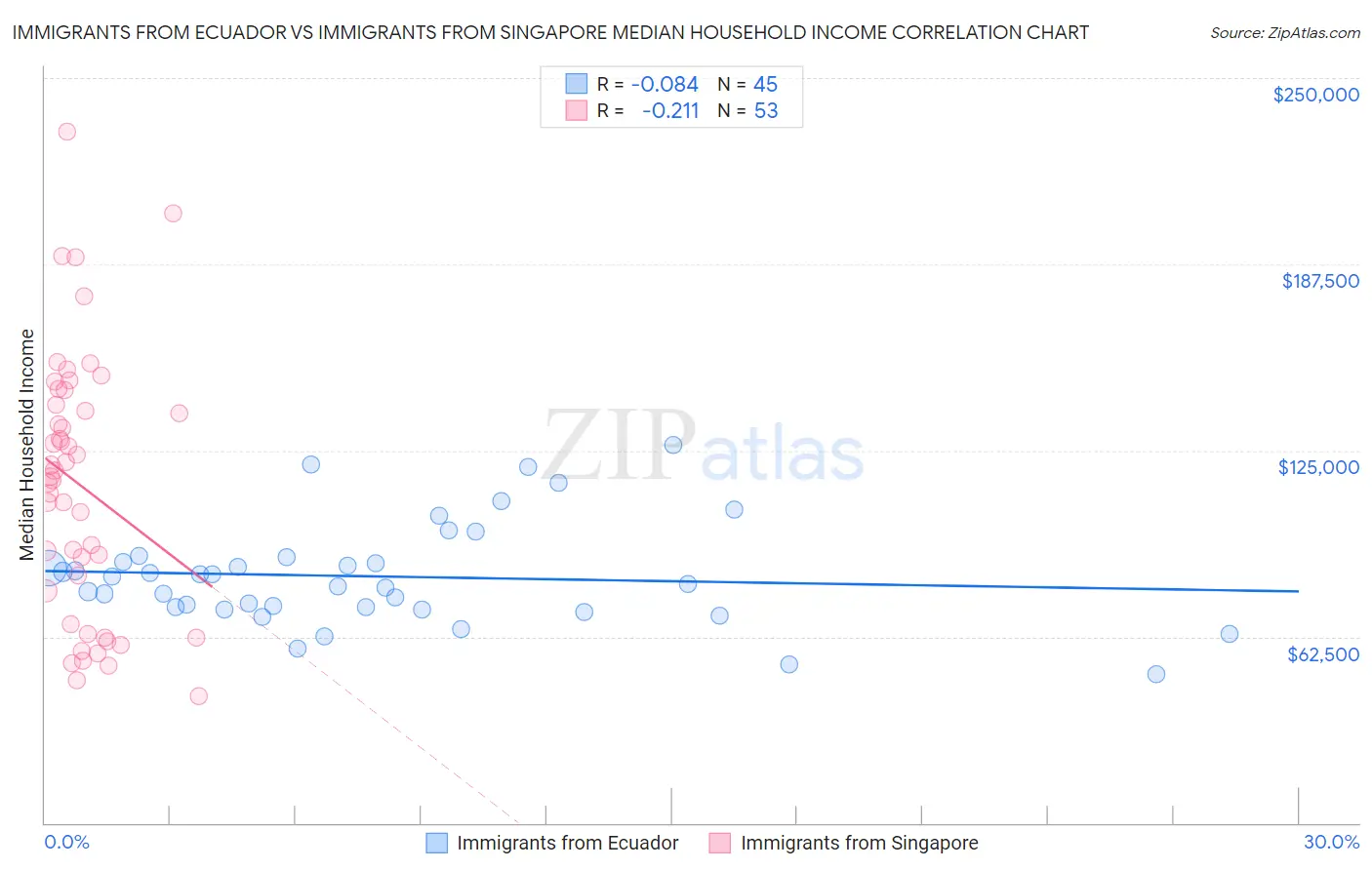 Immigrants from Ecuador vs Immigrants from Singapore Median Household Income