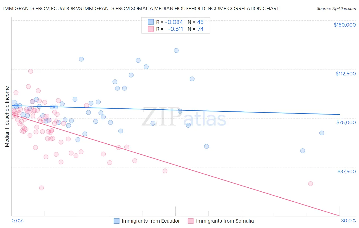 Immigrants from Ecuador vs Immigrants from Somalia Median Household Income