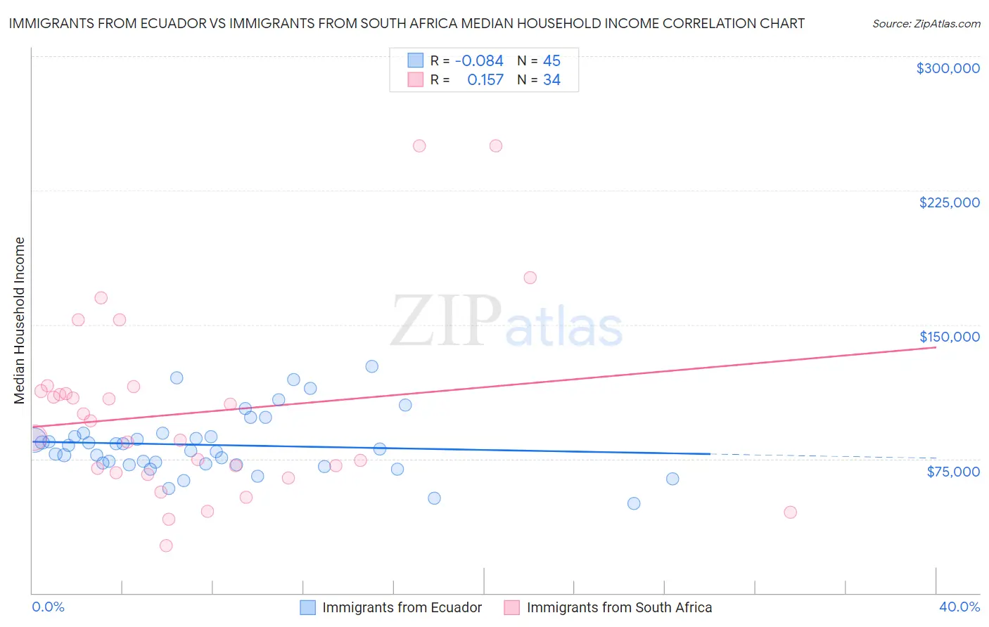 Immigrants from Ecuador vs Immigrants from South Africa Median Household Income