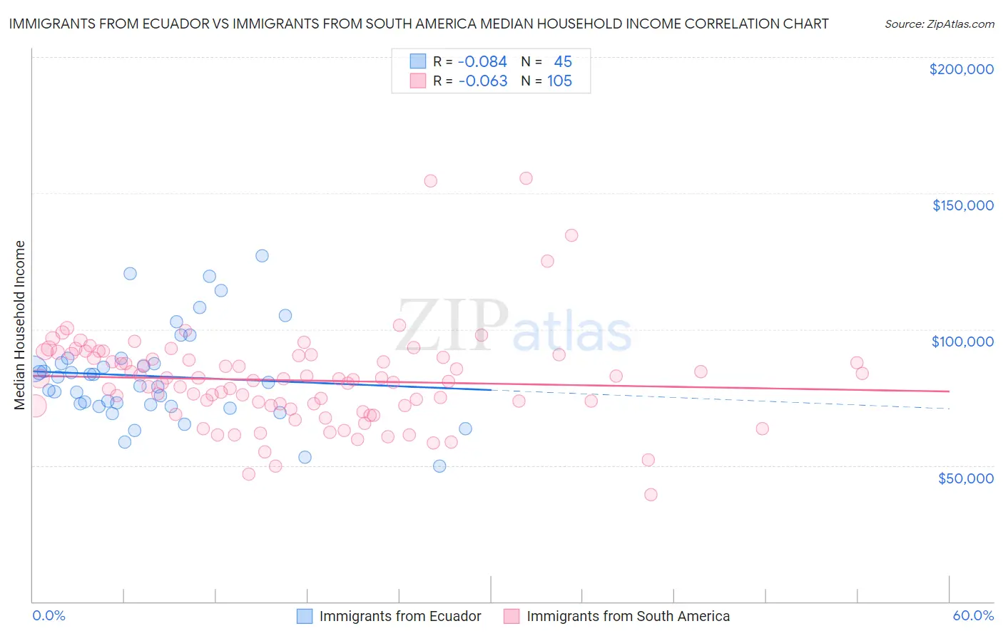 Immigrants from Ecuador vs Immigrants from South America Median Household Income