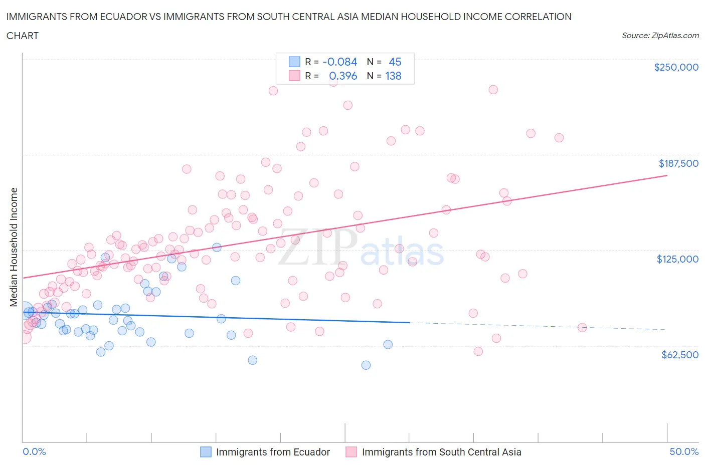 Immigrants from Ecuador vs Immigrants from South Central Asia Median Household Income