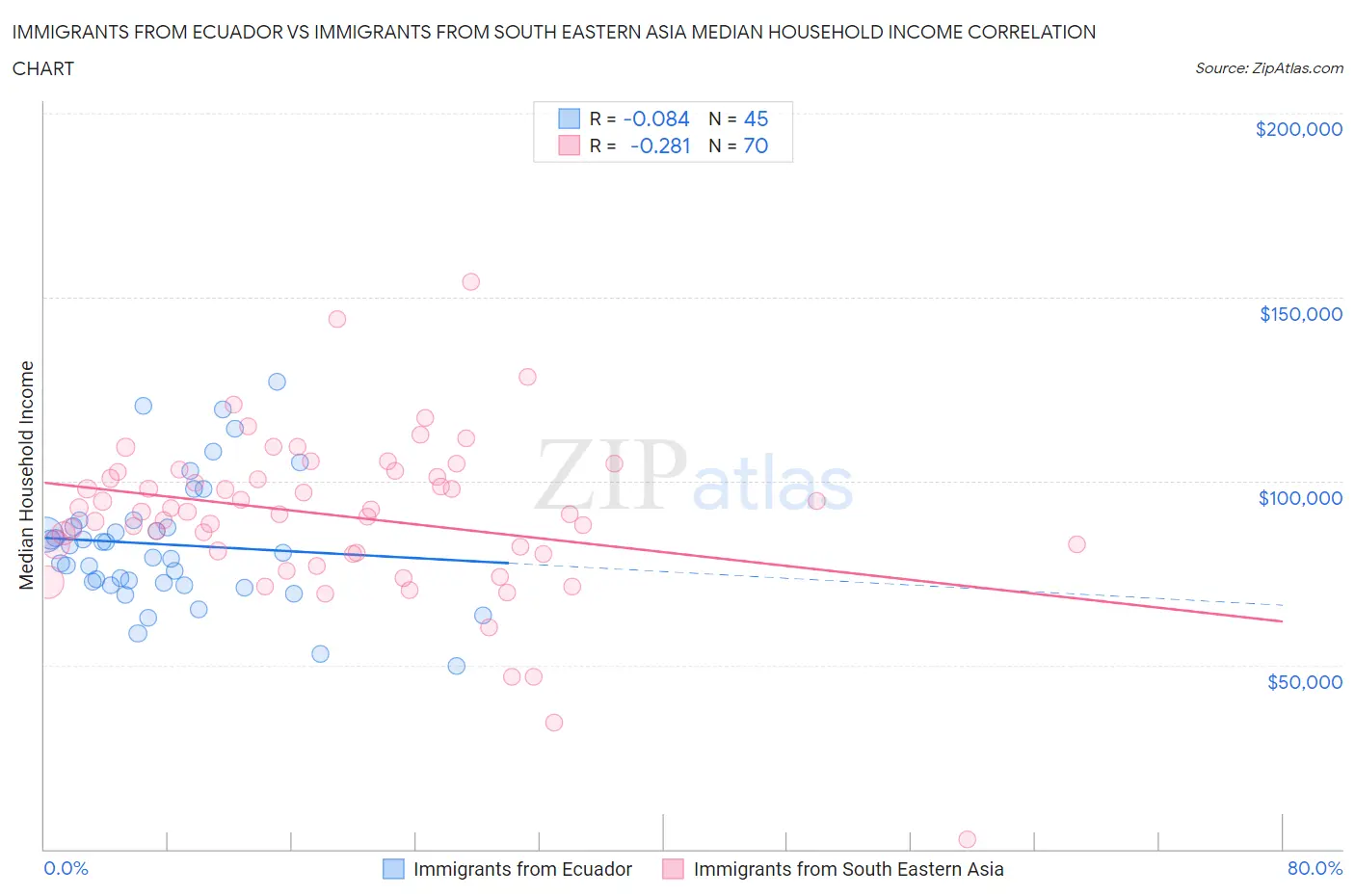 Immigrants from Ecuador vs Immigrants from South Eastern Asia Median Household Income