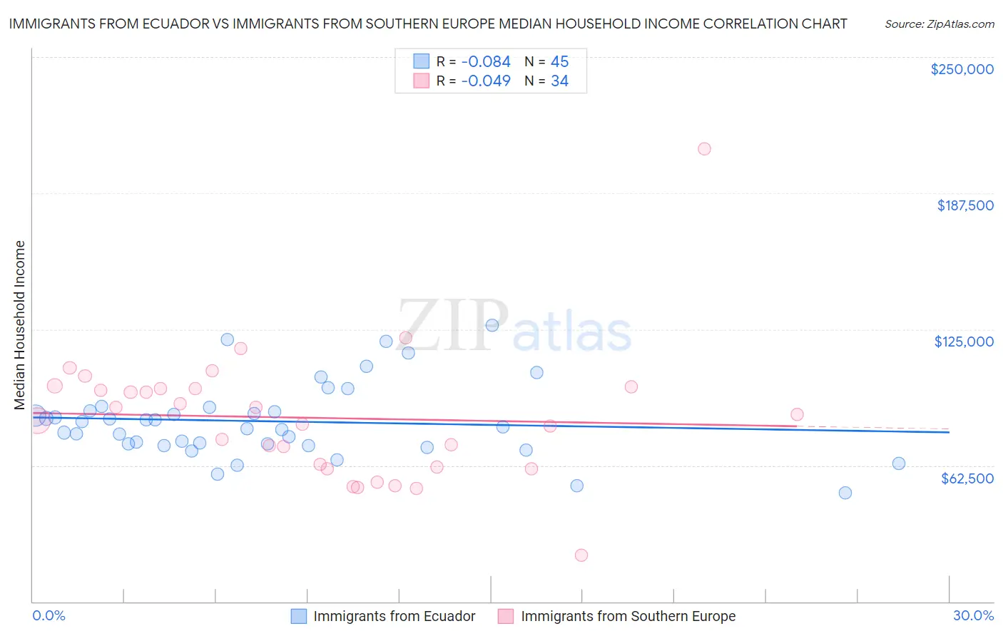 Immigrants from Ecuador vs Immigrants from Southern Europe Median Household Income