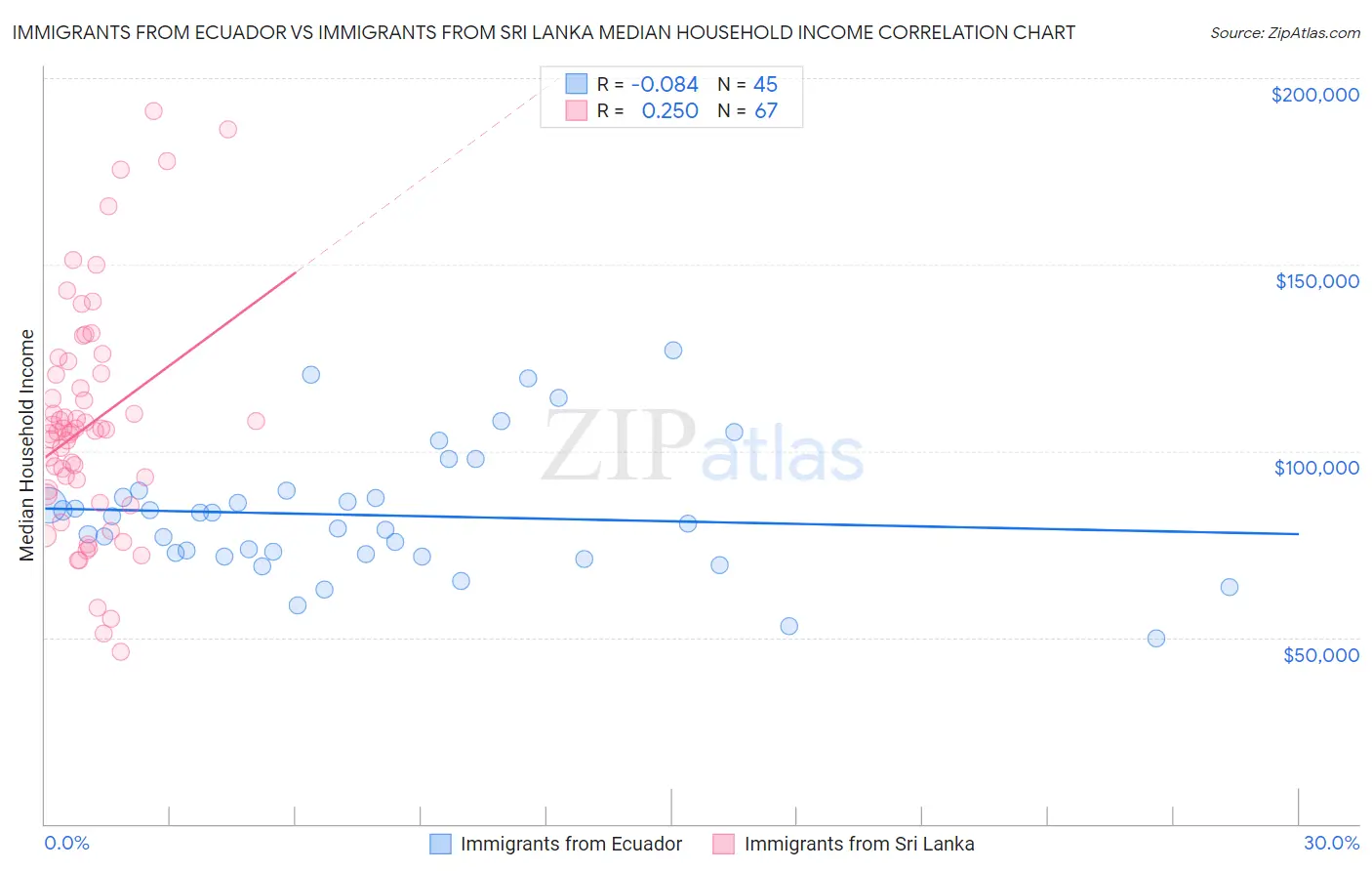 Immigrants from Ecuador vs Immigrants from Sri Lanka Median Household Income
