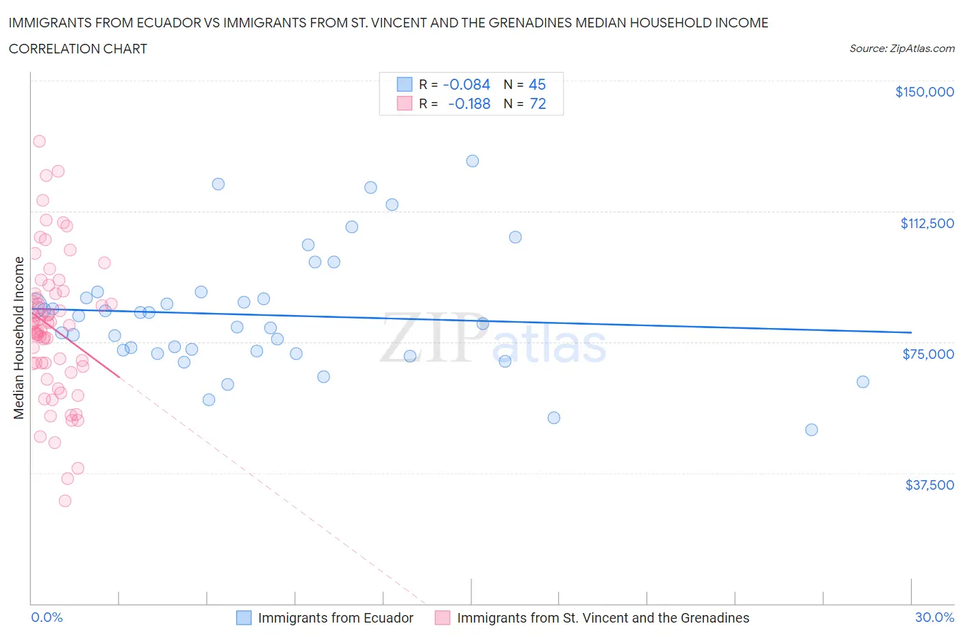 Immigrants from Ecuador vs Immigrants from St. Vincent and the Grenadines Median Household Income