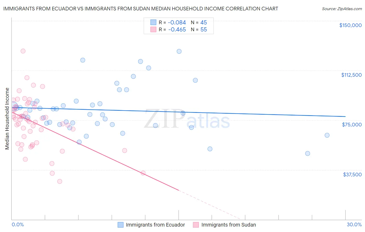 Immigrants from Ecuador vs Immigrants from Sudan Median Household Income