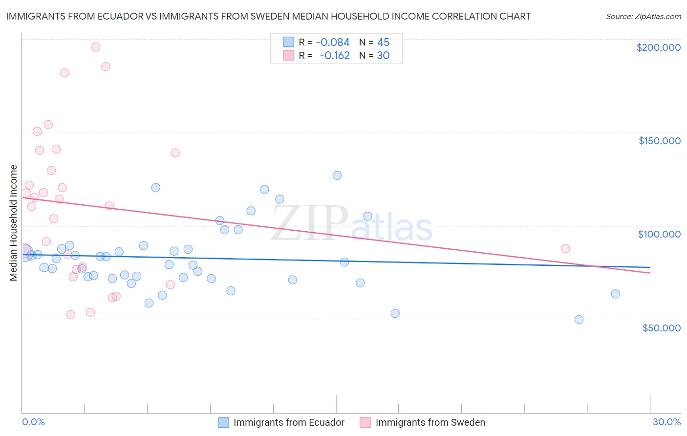 Immigrants from Ecuador vs Immigrants from Sweden Median Household Income