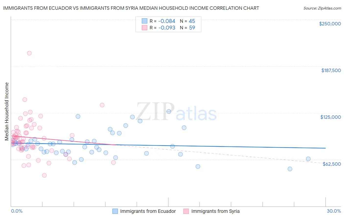 Immigrants from Ecuador vs Immigrants from Syria Median Household Income
