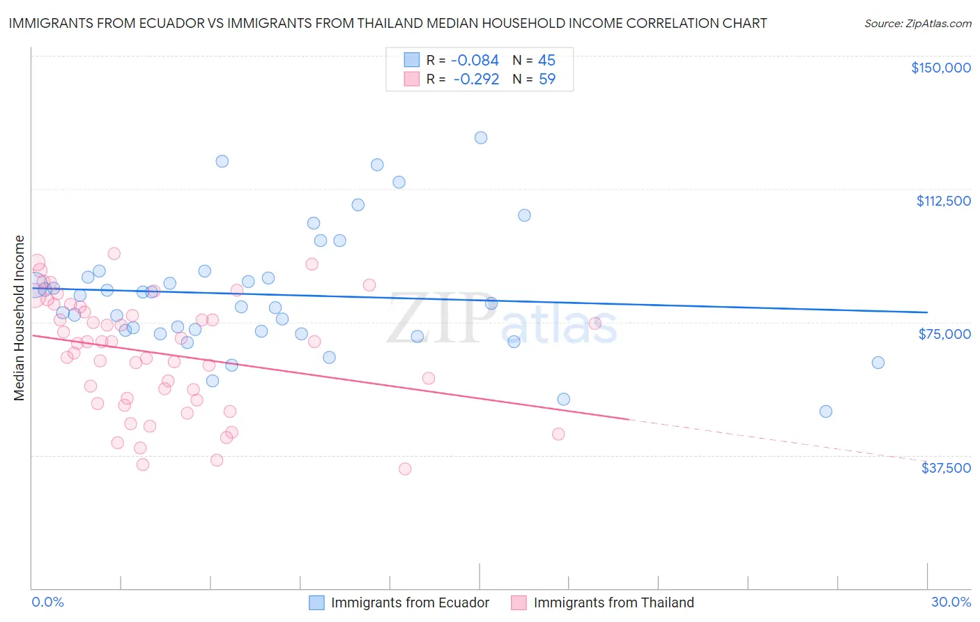 Immigrants from Ecuador vs Immigrants from Thailand Median Household Income