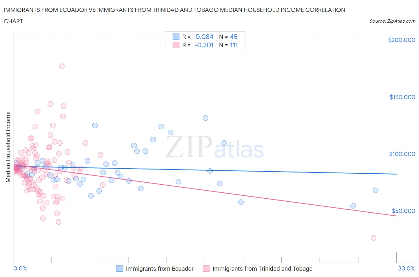 Immigrants from Ecuador vs Immigrants from Trinidad and Tobago Median Household Income