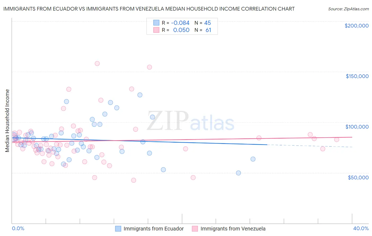 Immigrants from Ecuador vs Immigrants from Venezuela Median Household Income