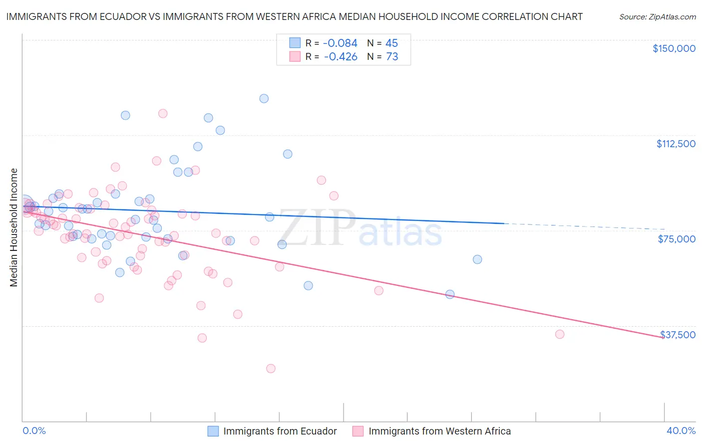 Immigrants from Ecuador vs Immigrants from Western Africa Median Household Income