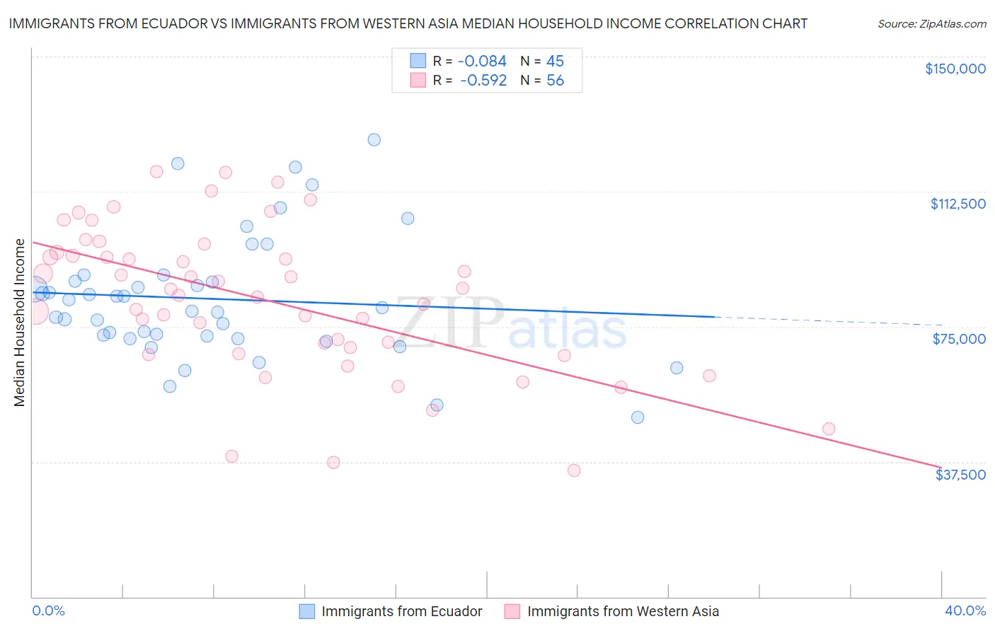 Immigrants from Ecuador vs Immigrants from Western Asia Median Household Income