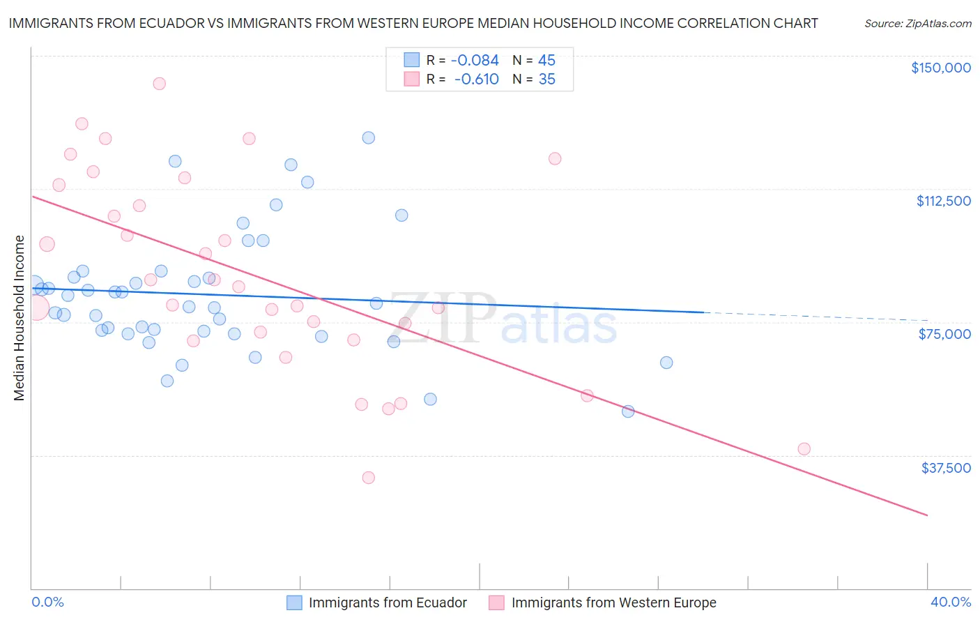 Immigrants from Ecuador vs Immigrants from Western Europe Median Household Income