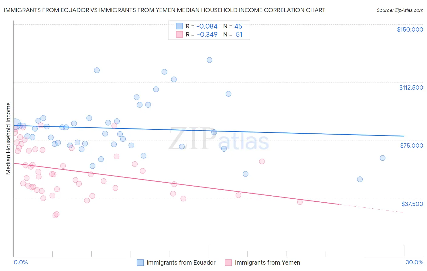 Immigrants from Ecuador vs Immigrants from Yemen Median Household Income