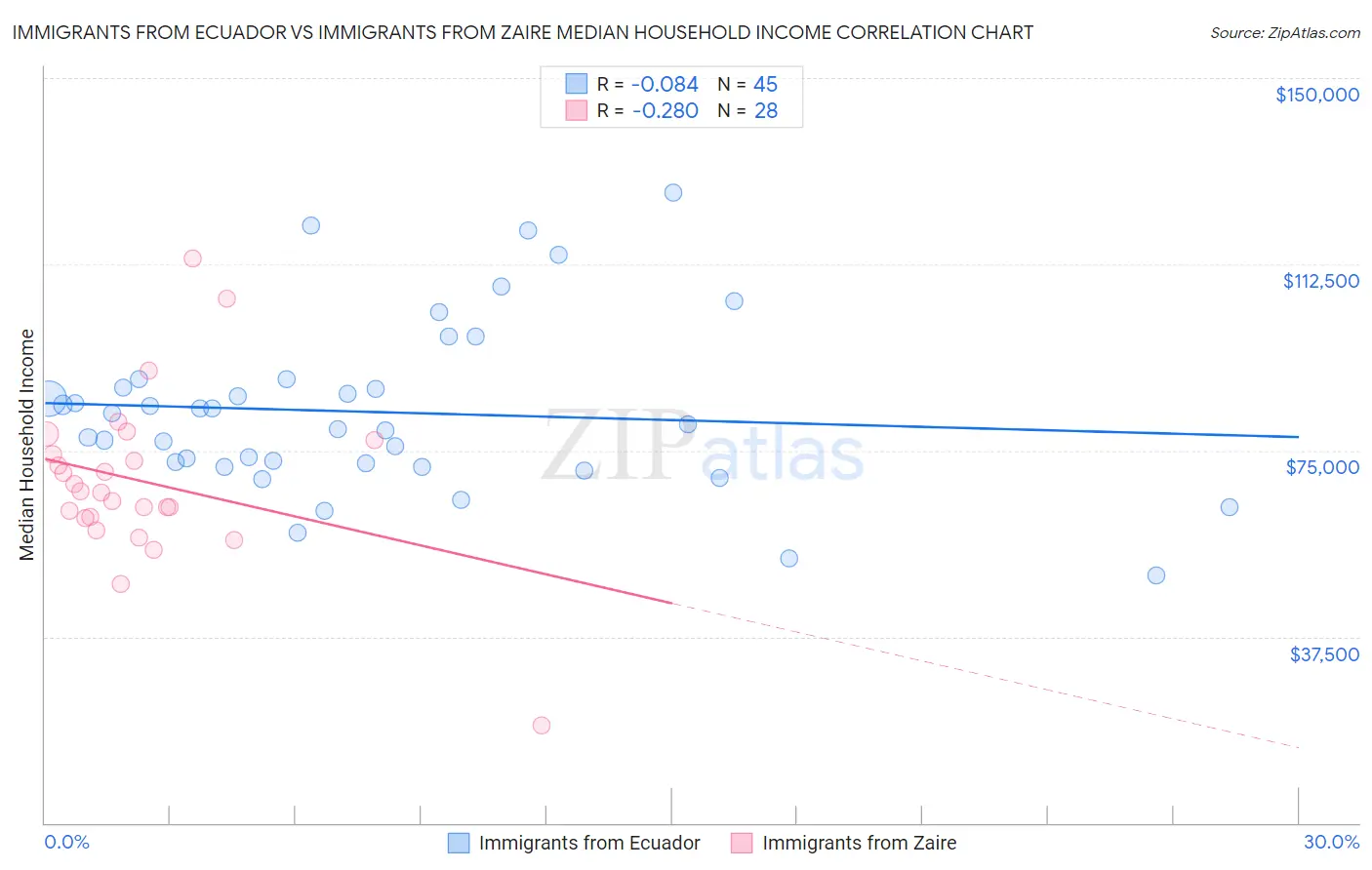 Immigrants from Ecuador vs Immigrants from Zaire Median Household Income