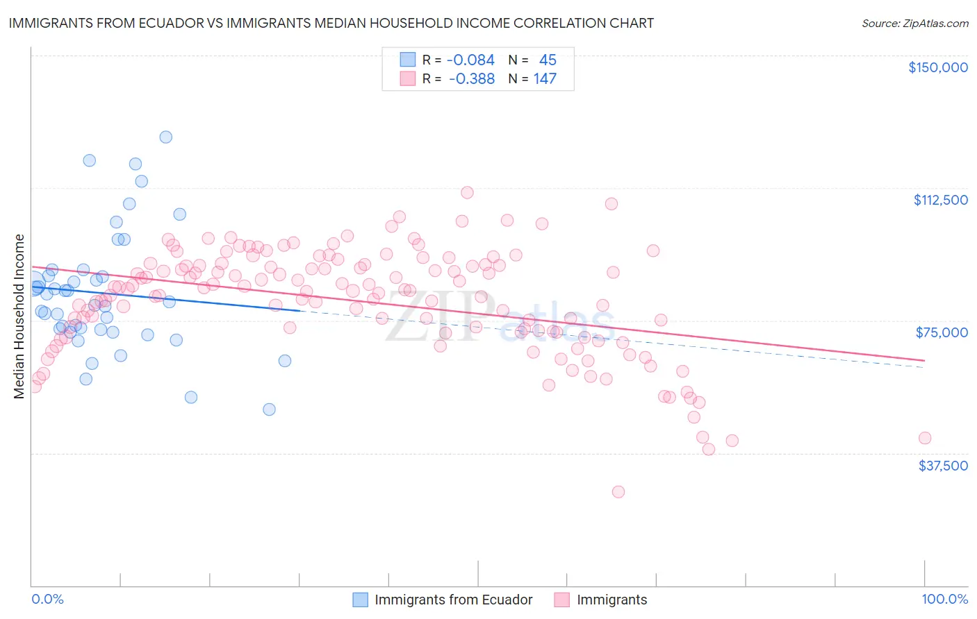 Immigrants from Ecuador vs Immigrants Median Household Income