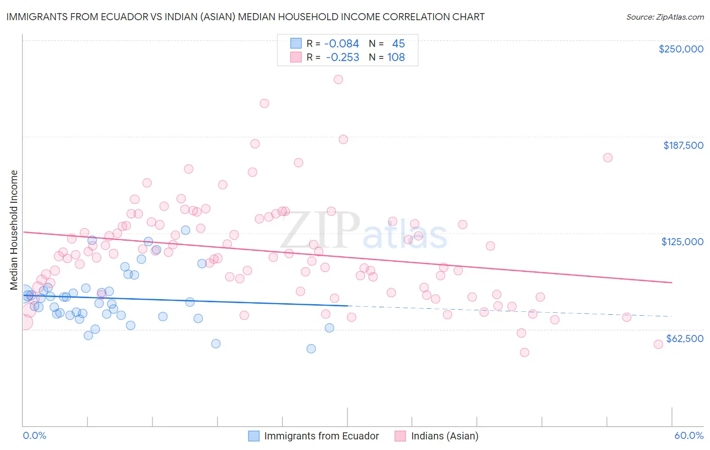 Immigrants from Ecuador vs Indian (Asian) Median Household Income