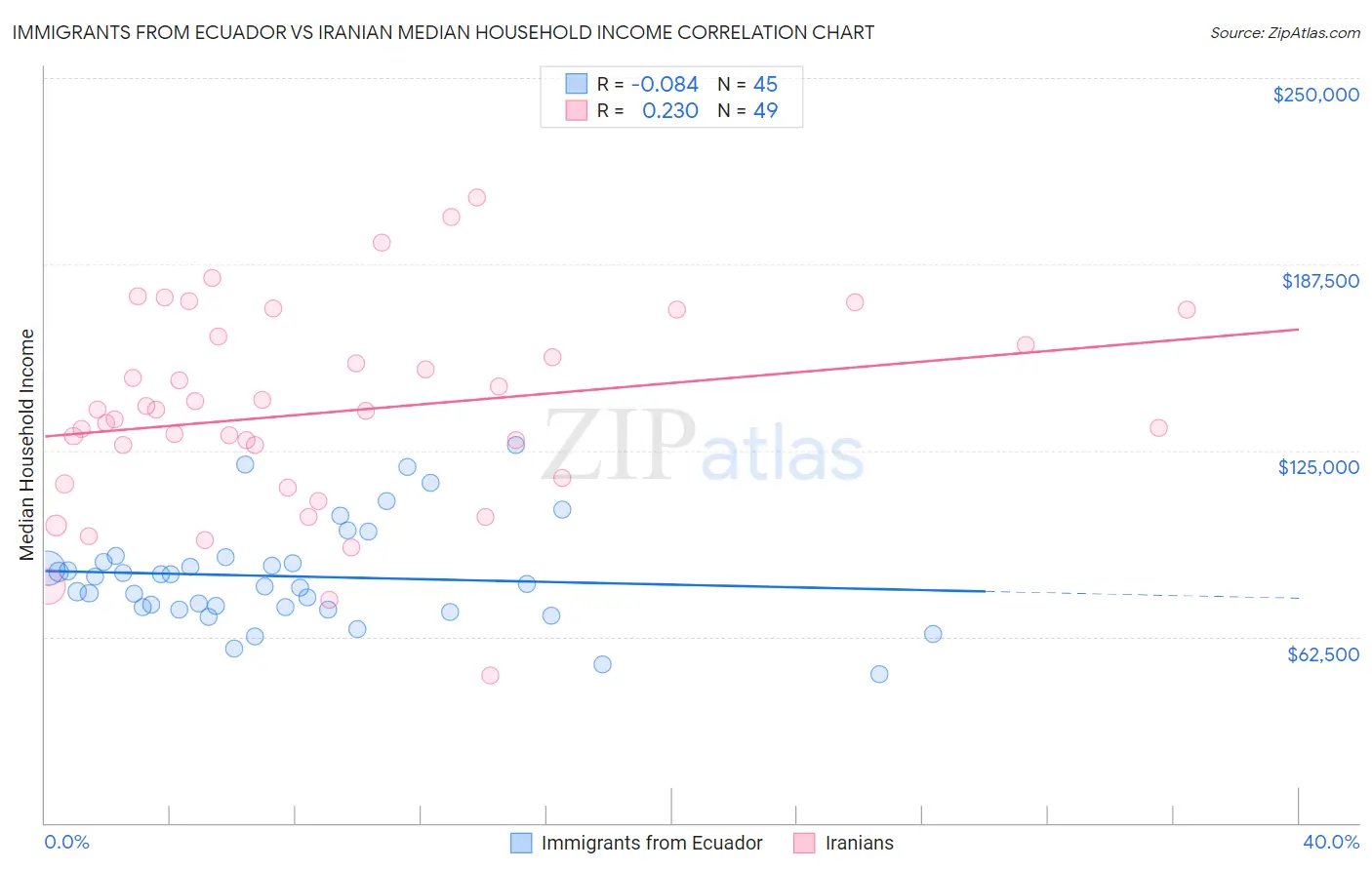 Immigrants from Ecuador vs Iranian Median Household Income