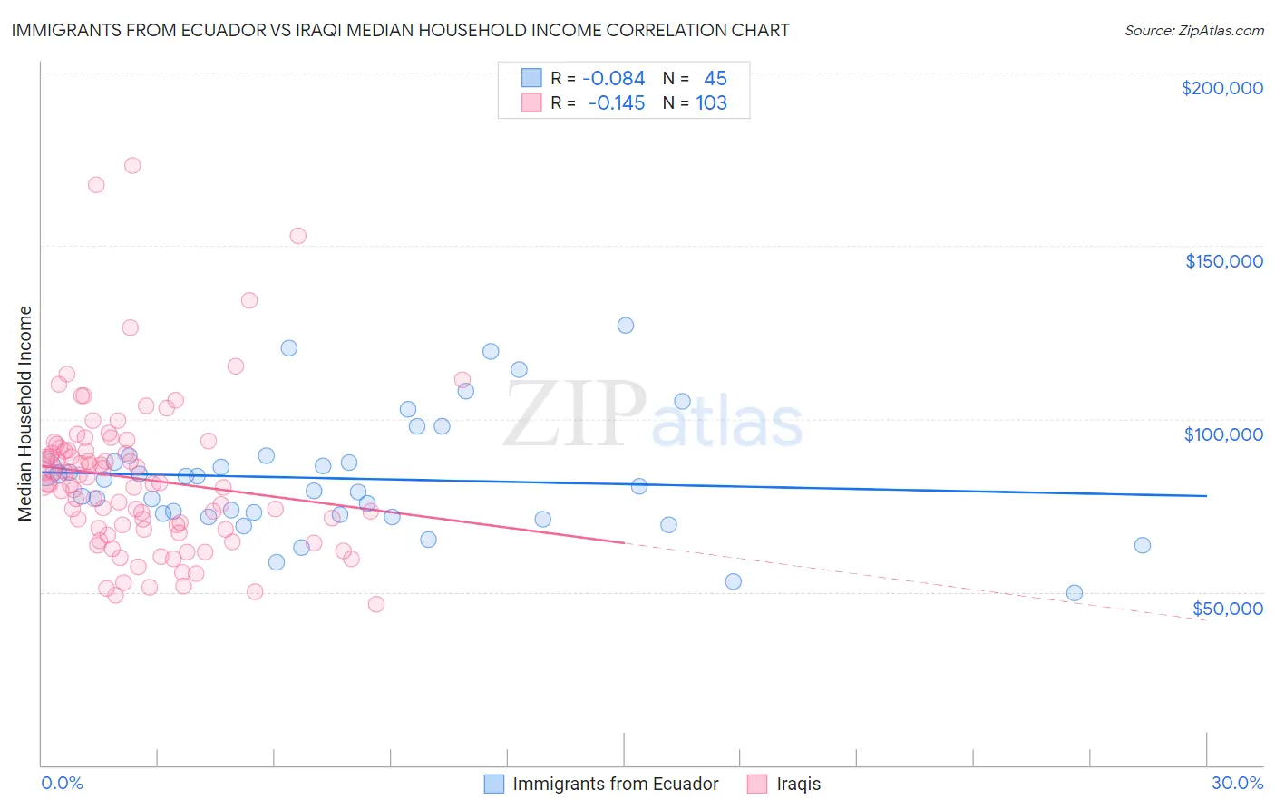 Immigrants from Ecuador vs Iraqi Median Household Income