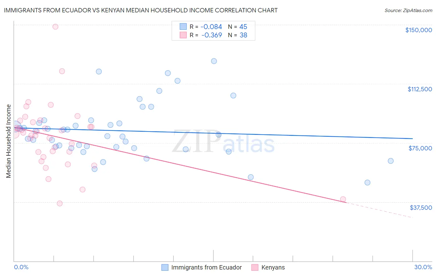 Immigrants from Ecuador vs Kenyan Median Household Income