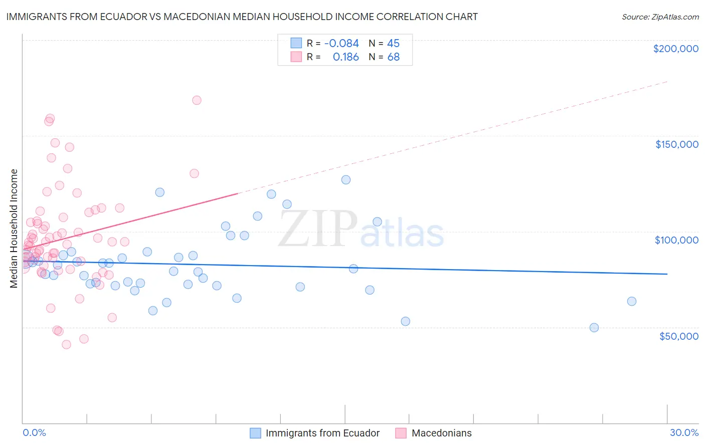 Immigrants from Ecuador vs Macedonian Median Household Income