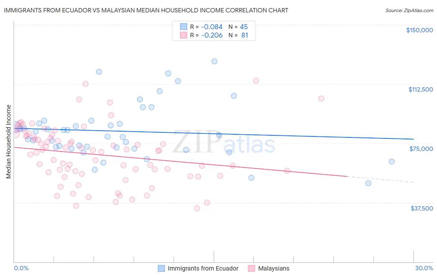 Immigrants from Ecuador vs Malaysian Median Household Income